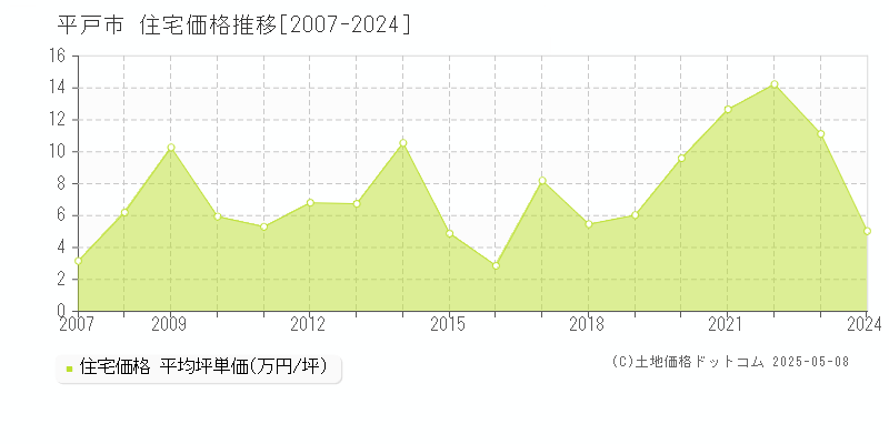 平戸市全域の住宅価格推移グラフ 