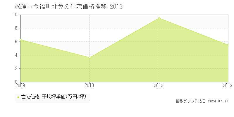 松浦市今福町北免の住宅価格推移グラフ 