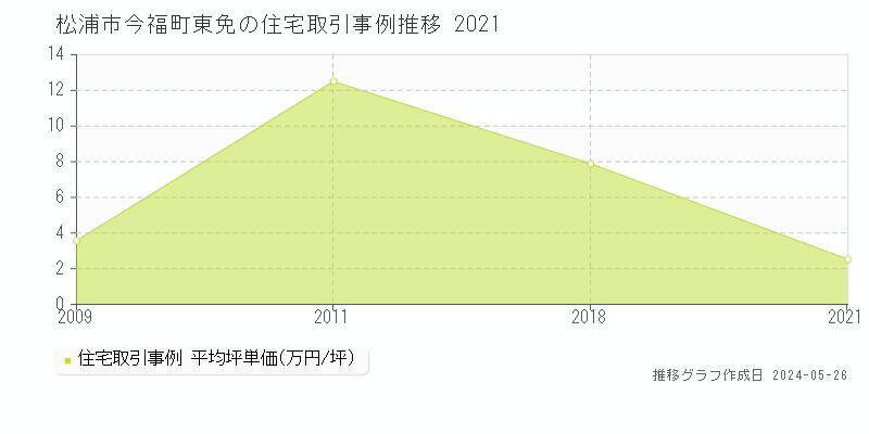 松浦市今福町東免の住宅価格推移グラフ 