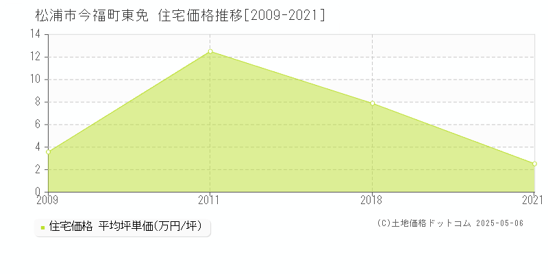 今福町東免(松浦市)の住宅価格推移グラフ(坪単価)[2009-2021年]