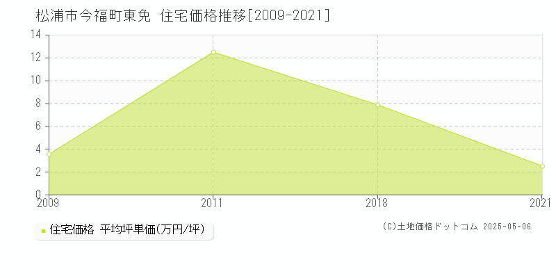 松浦市今福町東免の住宅価格推移グラフ 