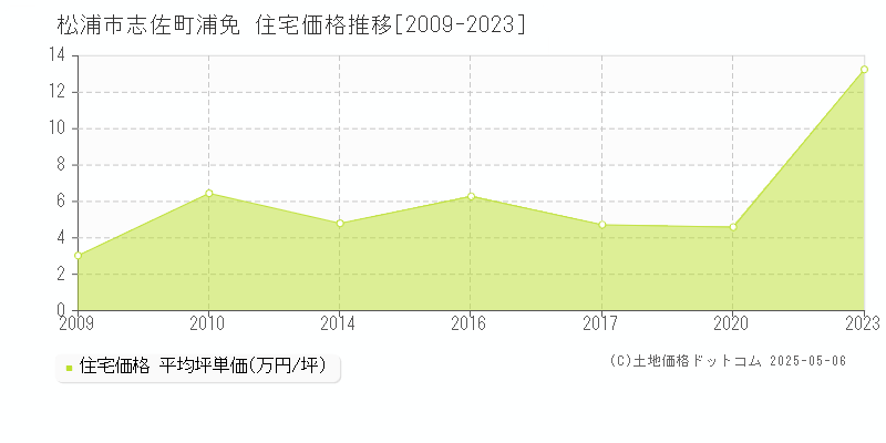 志佐町浦免(松浦市)の住宅価格推移グラフ(坪単価)[2009-2023年]