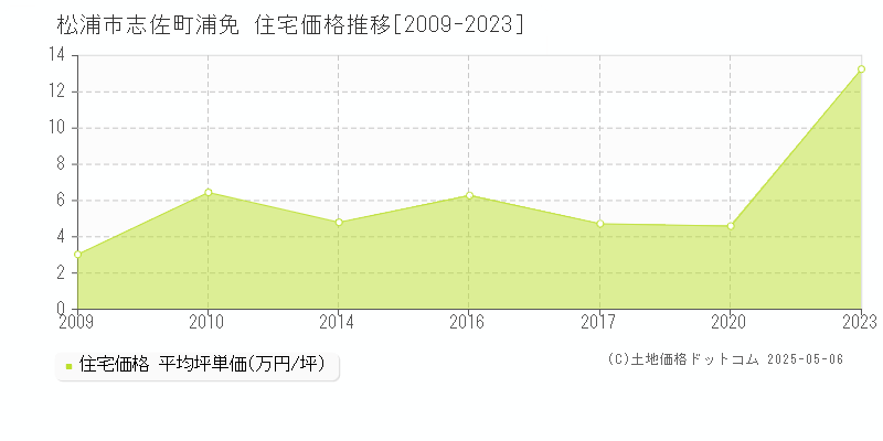 松浦市志佐町浦免の住宅価格推移グラフ 