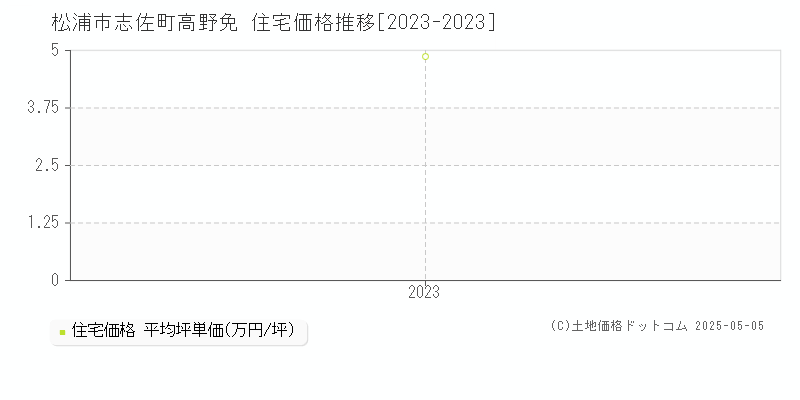 志佐町高野免(松浦市)の住宅価格推移グラフ(坪単価)[2023-2023年]