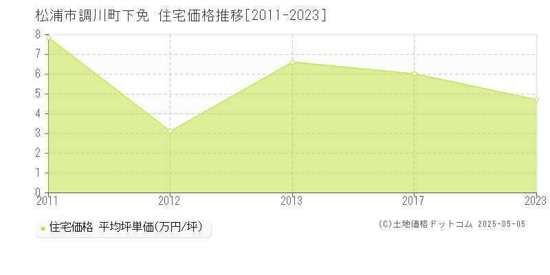 調川町下免(松浦市)の住宅価格推移グラフ(坪単価)[2011-2023年]