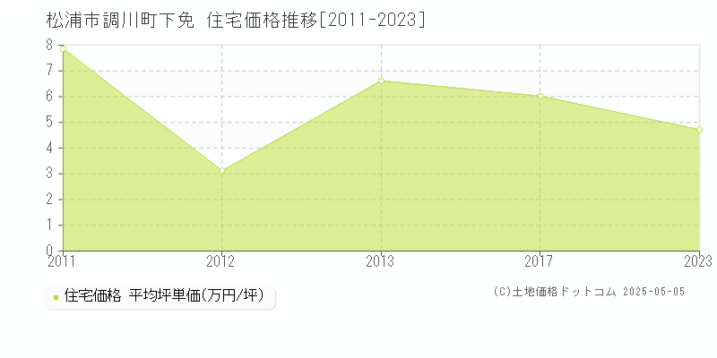 松浦市調川町下免の住宅価格推移グラフ 