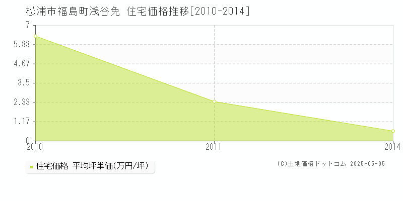 福島町浅谷免(松浦市)の住宅価格推移グラフ(坪単価)[2010-2014年]