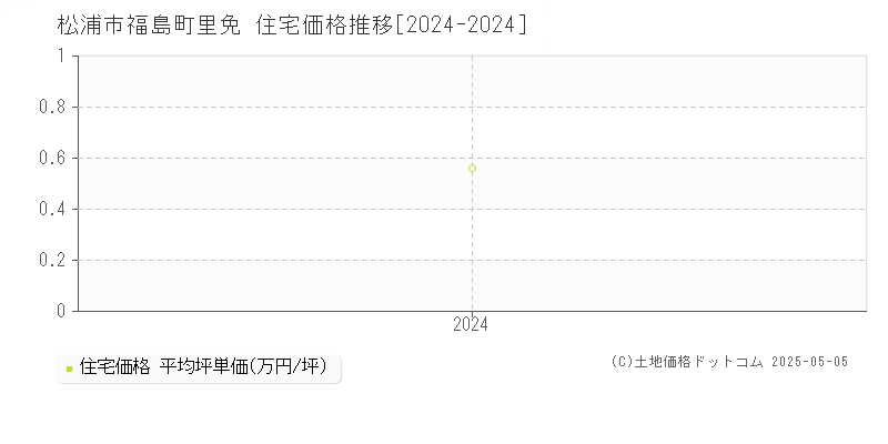 福島町里免(松浦市)の住宅価格推移グラフ(坪単価)[2024-2024年]