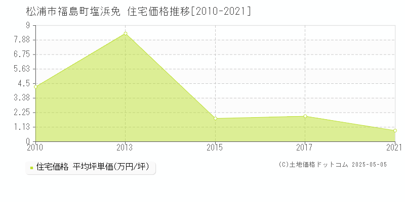 福島町塩浜免(松浦市)の住宅価格推移グラフ(坪単価)[2010-2021年]