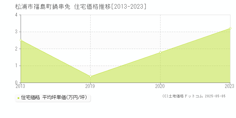 福島町鍋串免(松浦市)の住宅価格推移グラフ(坪単価)[2013-2023年]