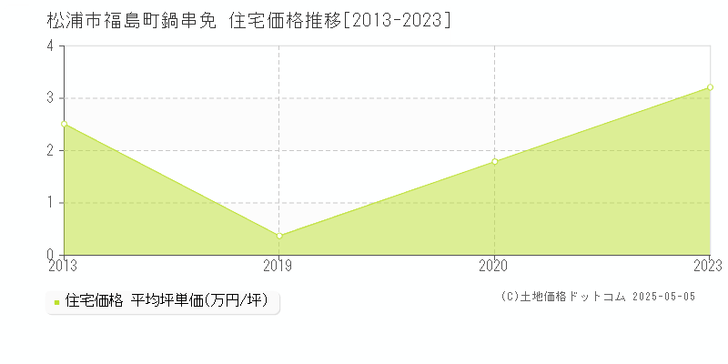 松浦市福島町鍋串免の住宅取引価格推移グラフ 