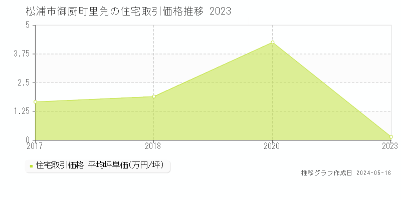 松浦市御厨町里免の住宅価格推移グラフ 