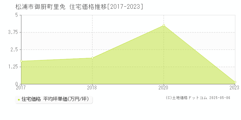 御厨町里免(松浦市)の住宅価格推移グラフ(坪単価)[2017-2023年]