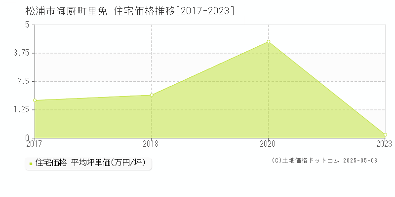 松浦市御厨町里免の住宅価格推移グラフ 