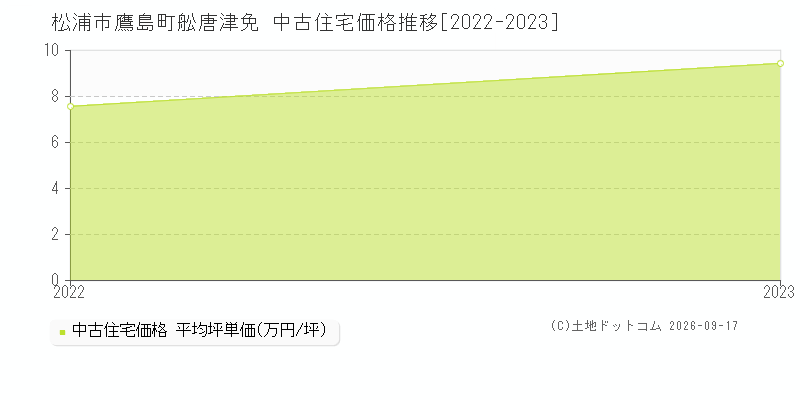 松浦市鷹島町舩唐津免の中古住宅価格推移グラフ(坪単価)[2022-2023年]