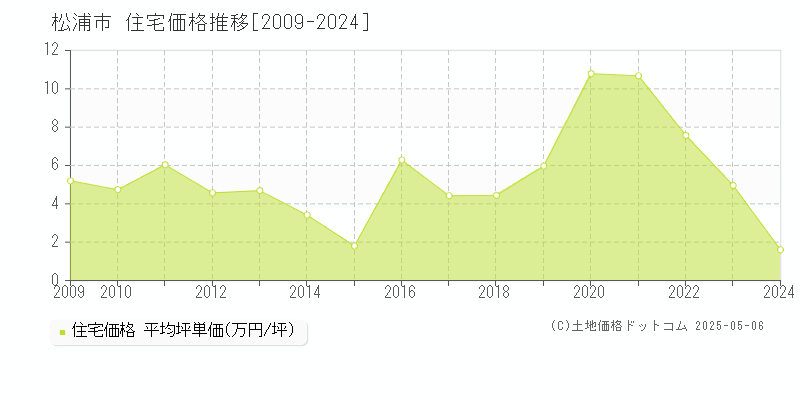 松浦市(長崎県)の住宅価格推移グラフ(坪単価)[2009-2024年]