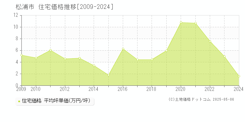 松浦市の住宅価格推移グラフ 