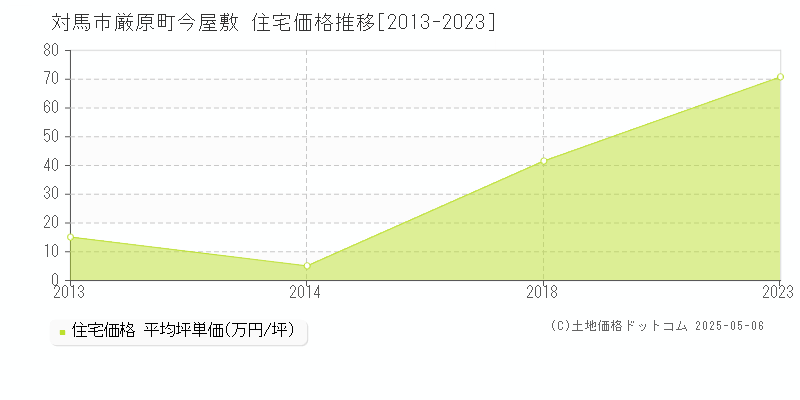 厳原町今屋敷(対馬市)の住宅価格推移グラフ(坪単価)[2013-2023年]