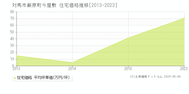 対馬市厳原町今屋敷の住宅価格推移グラフ 