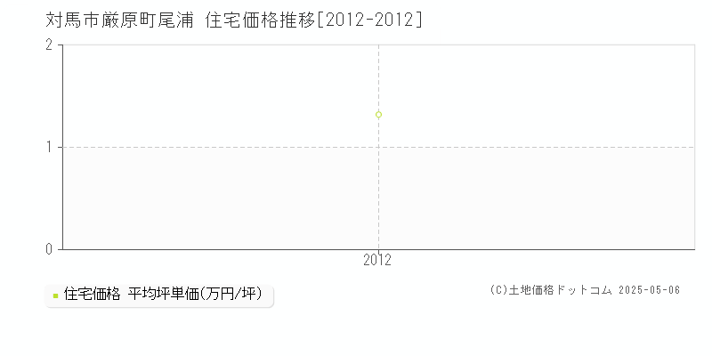厳原町尾浦(対馬市)の住宅価格推移グラフ(坪単価)[2012-2012年]