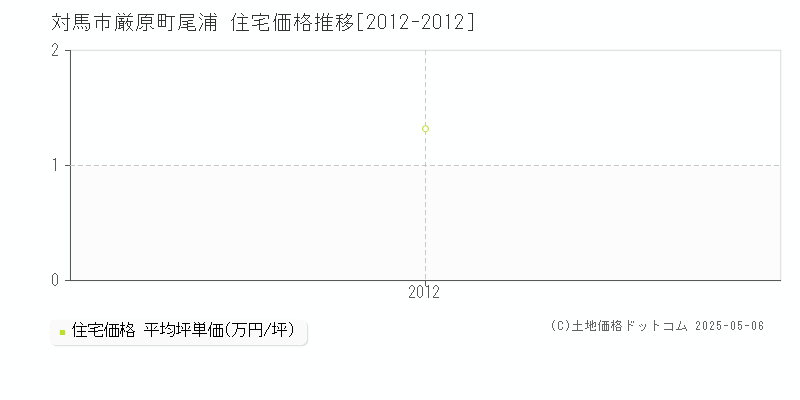 対馬市厳原町尾浦の住宅価格推移グラフ 