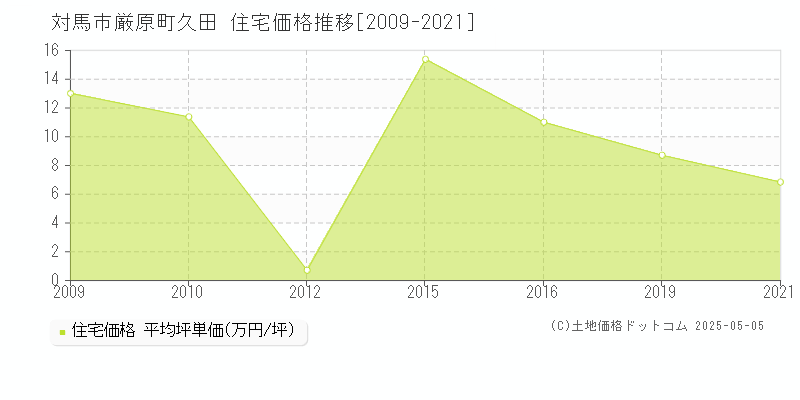 厳原町久田(対馬市)の住宅価格推移グラフ(坪単価)[2009-2021年]