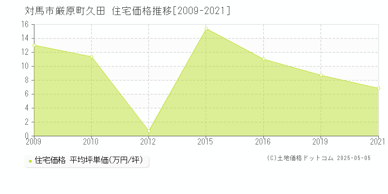 対馬市厳原町久田の住宅価格推移グラフ 