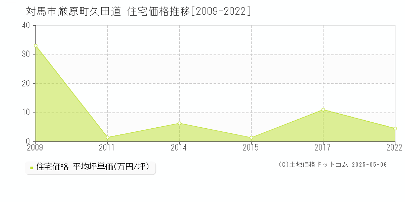 厳原町久田道(対馬市)の住宅価格推移グラフ(坪単価)[2009-2022年]