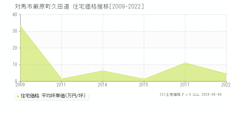 対馬市厳原町久田道の住宅取引価格推移グラフ 