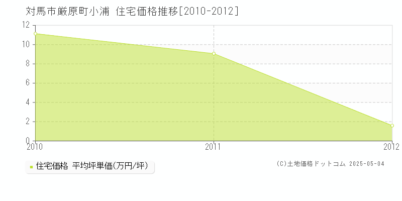 厳原町小浦(対馬市)の住宅価格推移グラフ(坪単価)[2010-2012年]