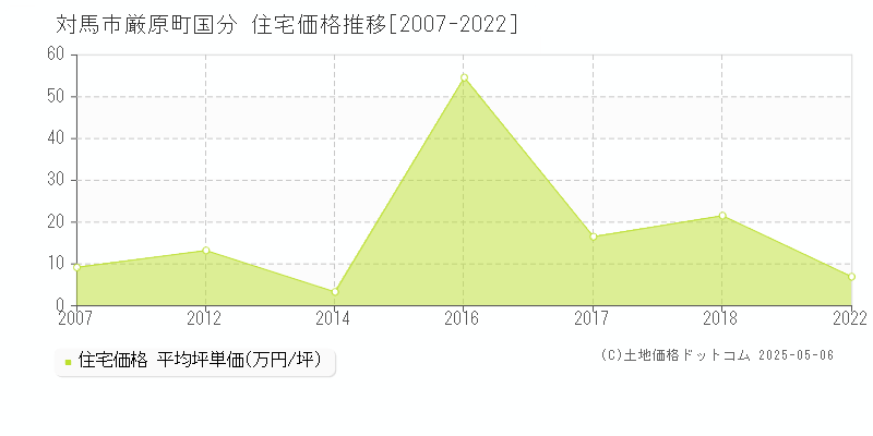 厳原町国分(対馬市)の住宅価格推移グラフ(坪単価)[2007-2022年]