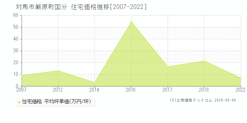 対馬市厳原町国分の住宅価格推移グラフ 