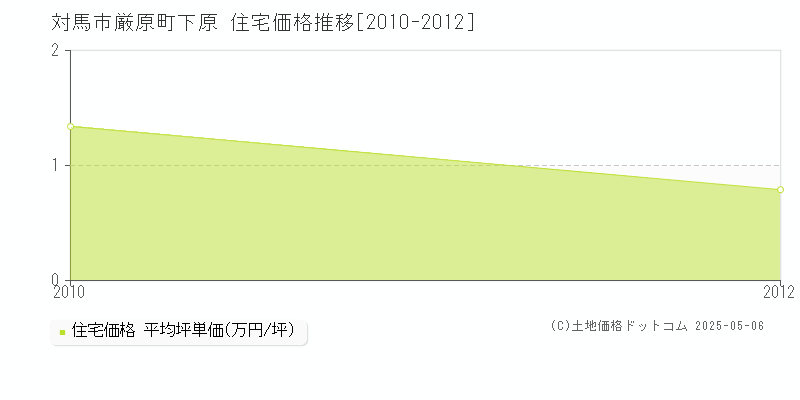 厳原町下原(対馬市)の住宅価格推移グラフ(坪単価)[2010-2012年]