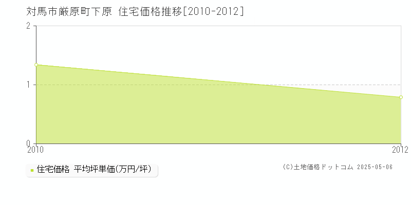 対馬市厳原町下原の住宅価格推移グラフ 