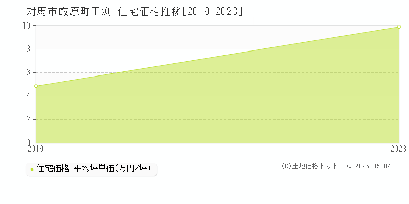 厳原町田渕(対馬市)の住宅価格推移グラフ(坪単価)[2019-2023年]