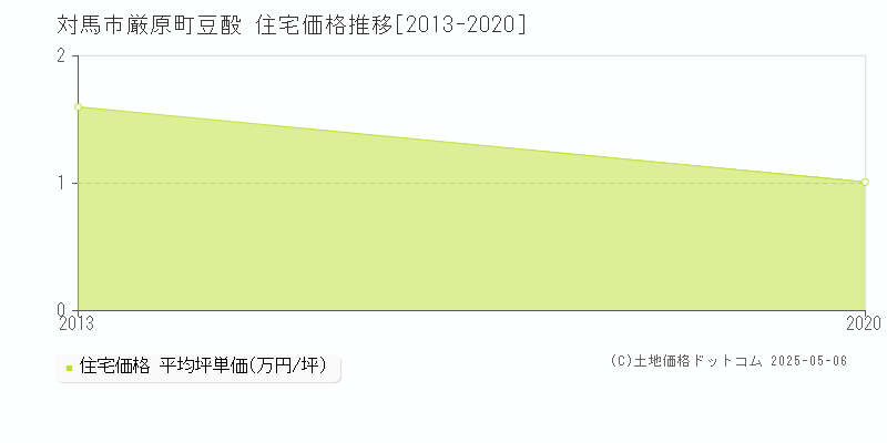 厳原町豆酘(対馬市)の住宅価格推移グラフ(坪単価)[2013-2020年]