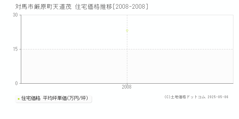 厳原町天道茂(対馬市)の住宅価格推移グラフ(坪単価)[2008-2008年]