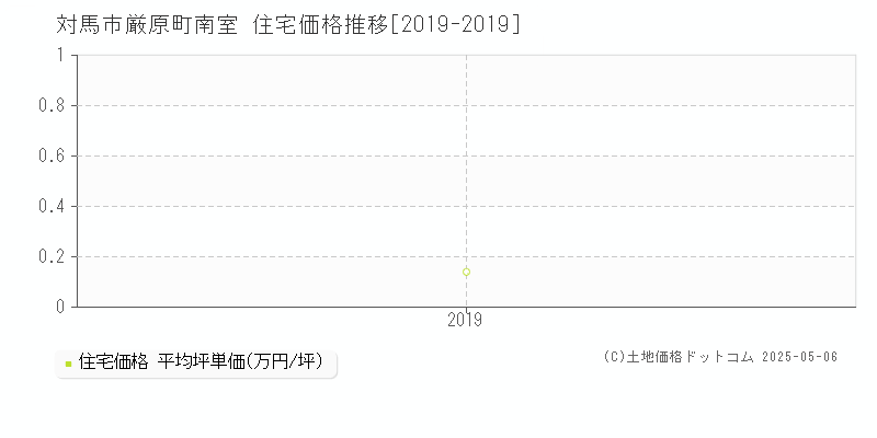 厳原町南室(対馬市)の住宅価格推移グラフ(坪単価)[2019-2019年]