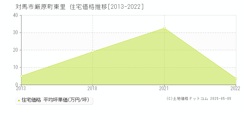 厳原町東里(対馬市)の住宅価格推移グラフ(坪単価)[2013-2022年]