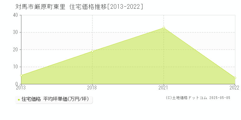 対馬市厳原町東里の住宅価格推移グラフ 