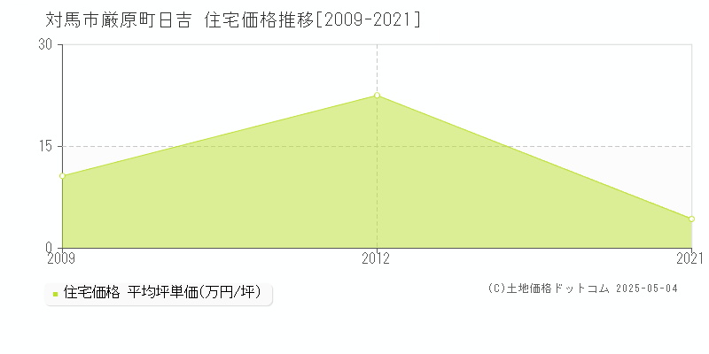厳原町日吉(対馬市)の住宅価格推移グラフ(坪単価)[2009-2021年]