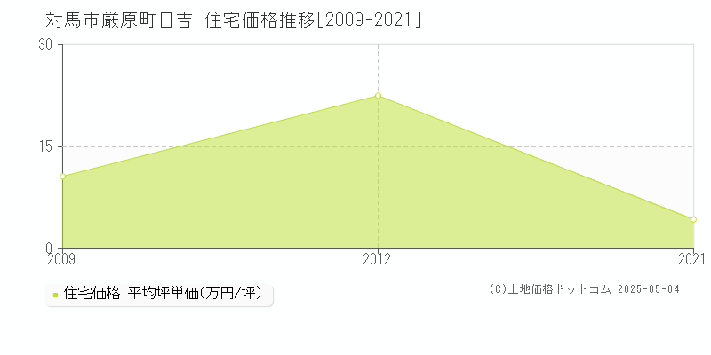 対馬市厳原町日吉の住宅価格推移グラフ 