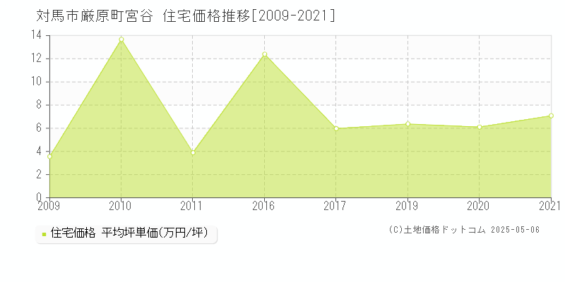 厳原町宮谷(対馬市)の住宅価格推移グラフ(坪単価)[2009-2021年]