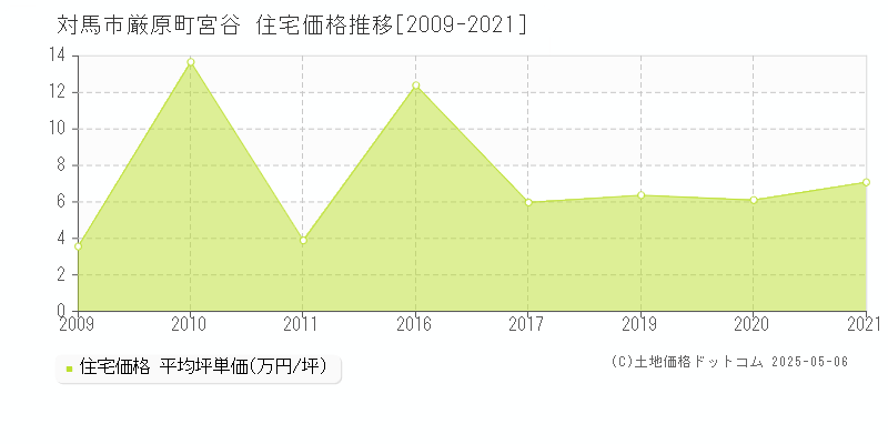 対馬市厳原町宮谷の住宅価格推移グラフ 