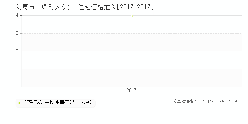 上県町犬ケ浦(対馬市)の住宅価格推移グラフ(坪単価)[2017-2017年]