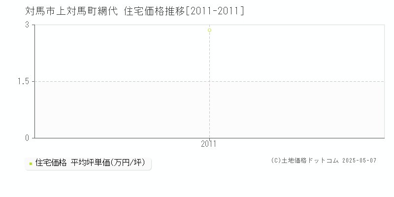 上対馬町網代(対馬市)の住宅価格推移グラフ(坪単価)[2011-2011年]