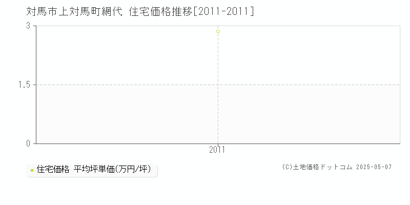 対馬市上対馬町網代の住宅価格推移グラフ 