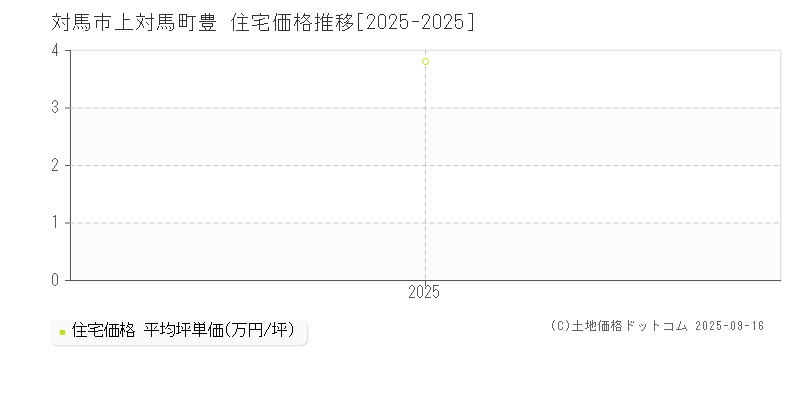 上対馬町豊(対馬市)の住宅価格推移グラフ(坪単価)[2025-2025年]