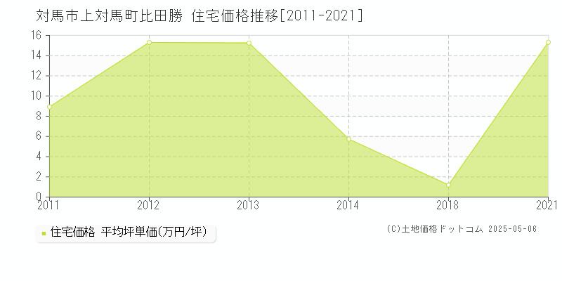 上対馬町比田勝(対馬市)の住宅価格推移グラフ(坪単価)[2011-2021年]