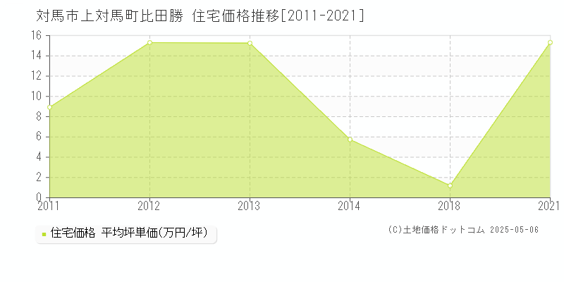 対馬市上対馬町比田勝の住宅価格推移グラフ 